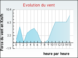 Evolution du vent de la ville Arbigny-sous-Varennes