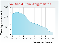 Evolution du taux d'hygrométrie de la ville Arbigny