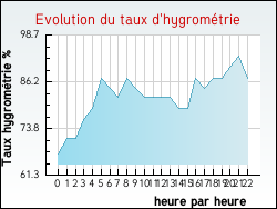 Evolution du taux d'hygrom�trie de la ville Arbigny