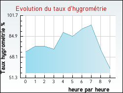 Evolution du taux d'hygrom�trie de la ville Arbigny