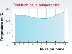 Evolution de la température de la ville de Arbigny