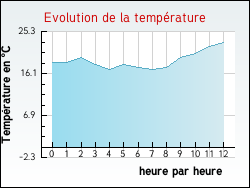 Evolution de la temp�rature de la ville de Arbigny