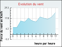 Evolution du vent de la ville Arbigny