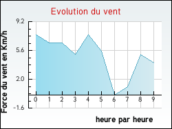 Evolution du vent de la ville Arbigny