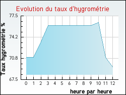 Evolution du taux d'hygrom�trie de la ville Arbin