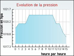 Evolution de la pression de la ville Arbin