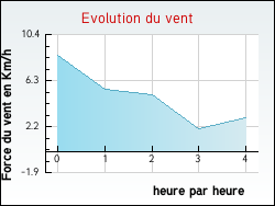 Evolution du vent de la ville Arbin