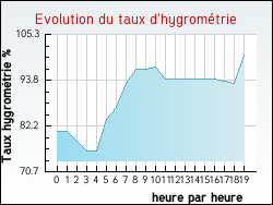 Evolution du taux d'hygromtrie de la ville Arbis