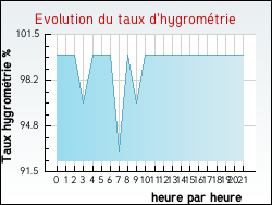 Evolution du taux d'hygrom�trie de la ville Arbis