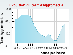 Evolution du taux d'hygrom�trie de la ville Arbis