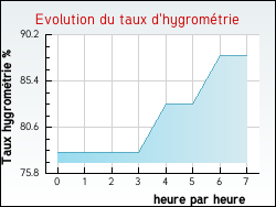 Evolution du taux d'hygrom�trie de la ville Arbis