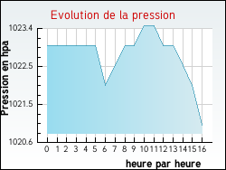 Evolution de la pression de la ville Arbis