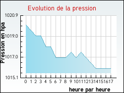 Evolution de la pression de la ville Arbis