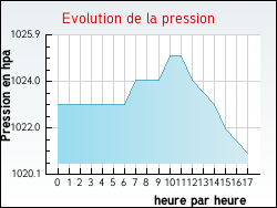 Evolution de la pression de la ville Arbis