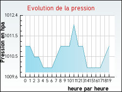 Evolution de la pression de la ville Arbis