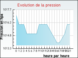 Evolution de la pression de la ville Arbis