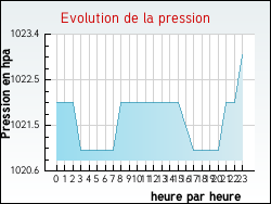 Evolution de la pression de la ville Arbis
