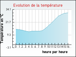 Evolution de la temprature de la ville de Arbis