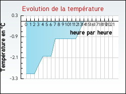 Evolution de la temp�rature de la ville de Arbis