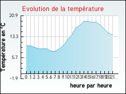 Evolution de la temp�rature de la ville de Arbis