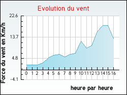 Evolution du vent de la ville Arbis
