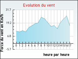 Evolution du vent de la ville Arbis