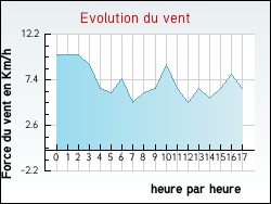 Evolution du vent de la ville Arbis