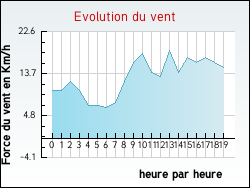 Evolution du vent de la ville Arbis