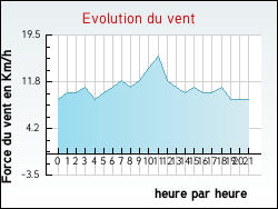 Evolution du vent de la ville Arbis