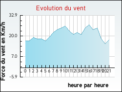 Evolution du vent de la ville Arbis