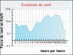 Evolution du vent de la ville Arbis