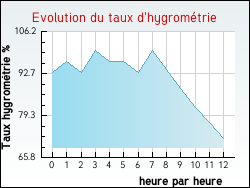 Evolution du taux d'hygrom�trie de la ville Arblade-le-Bas