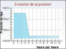 Evolution de la pression de la ville Arblade-le-Bas
