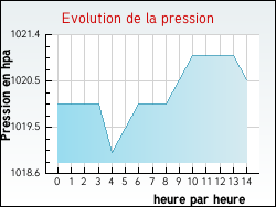 Evolution de la pression de la ville Arblade-le-Bas