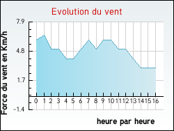 Evolution du vent de la ville Arblade-le-Bas
