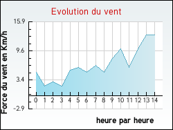 Evolution du vent de la ville Arblade-le-Bas