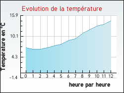 Evolution de la temp�rature de la ville de Arblade-le-Haut