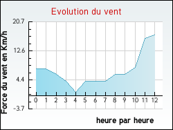Evolution du vent de la ville Arblade-le-Haut