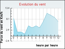 Evolution du vent de la ville Arblade-le-Haut
