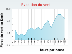 Evolution du vent de la ville Arblade-le-Haut