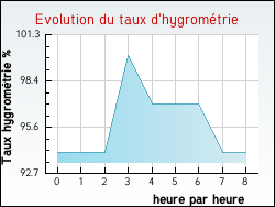 Evolution du taux d'hygrométrie de la ville Arbon