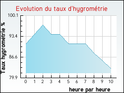 Evolution du taux d'hygrométrie de la ville Arbon