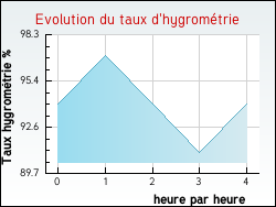 Evolution du taux d'hygromtrie de la ville Arbon