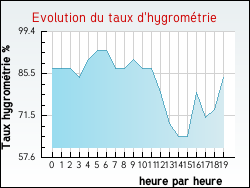 Evolution du taux d'hygrom�trie de la ville Arbon