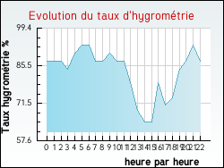 Evolution du taux d'hygrom�trie de la ville Arbon