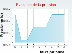 Evolution de la pression de la ville Arbon