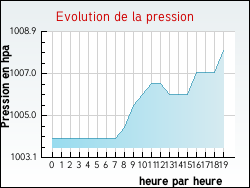 Evolution de la pression de la ville Arbon