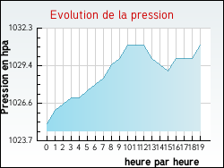 Evolution de la pression de la ville Arbon
