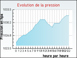 Evolution de la pression de la ville Arbon