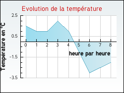 Evolution de la temprature de la ville de Arbon